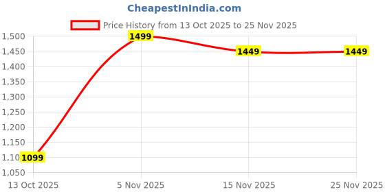 pepperfry.com ujjwal wood Golden Iron Wall T-Light Holder ujjwal wood Price History Graph from 13 Oct 2025 to 25 Nov 2025
