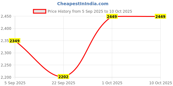 pepperfry.com 999store Golden Line And Modern Art Canvas Art Print 999store Price History Graph from 5 Sep 2025 to 10 Oct 2025
