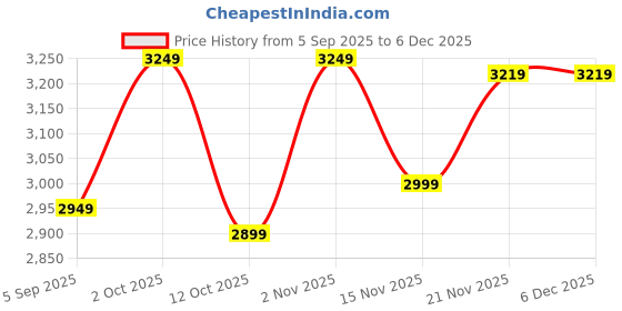 pepperfry.com craft tree Golden Metal Ganesha Wall Hanging Ring With Led craft tree Price History Graph from 5 Sep 2025 to 5 Dec 2025