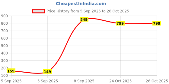 pepperfry.com stand master Golden Natural Money Plant With Yellow self watering Pot stand master Price History Graph from 5 Sep 2025 to 26 Oct 2025