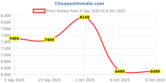 pepperfry.com symplify Golden Oak Solid Wood Wall Shelf With Drawers & Key Holders symplify Price History Graph from 5 Sep 2025 to 9 Oct 2025