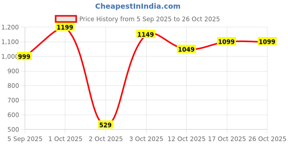 pepperfry.com ecraftindia Golden Pooja Thali Set with Diya, Ghanti, Kalash, Spoon, Agarbatti Stand, Bowl ecraftindia Price History Graph from 5 Sep 2025 to 26 Oct 2025