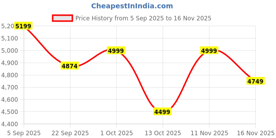pepperfry.com artociti Golden Radha Krishna 3D Wall Mask artociti Price History Graph from 5 Sep 2025 to 16 Nov 2025
