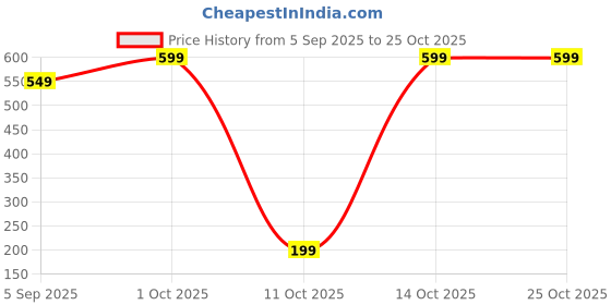 pepperfry.com wens Golden Swastik Metal Diya in Gift Box wens Price History Graph from 5 Sep 2025 to 24 Oct 2025