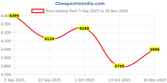 pepperfry.com artociti Golden Tirupati Balaji 3D Face Wall Mask artociti Price History Graph from 5 Sep 2025 to 16 Nov 2025