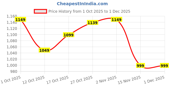 pepperfry.com goldmedal 12 W Standard B22 Inverter Bulb (White) goldmedal Price History Graph from 1 Oct 2025 to 30 Nov 2025