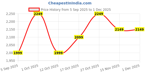 pepperfry.com goldmedal 12 W Standard B22 Inverter Bulb (White, Pack of 2) goldmedal Price History Graph from 5 Sep 2025 to 1 Dec 2025