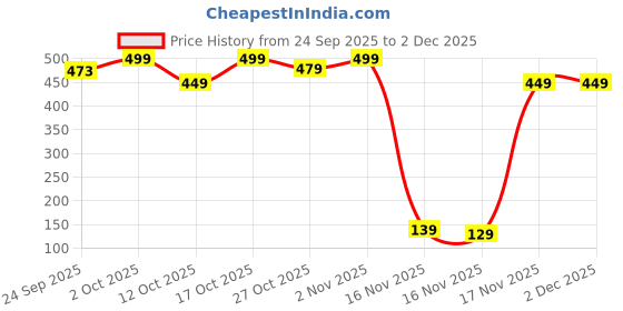 pepperfry.com goldmedal 15 W Standard B22 LED Bulb (White) goldmedal Price History Graph from 24 Sep 2025 to 2 Dec 2025