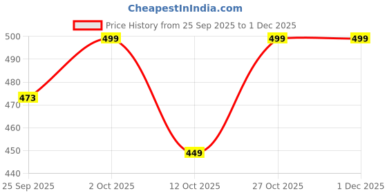 pepperfry.com goldmedal 7 W Standard B22 LED Bulb (White, Pack of 2) goldmedal Price History Graph from 25 Sep 2025 to 1 Dec 2025
