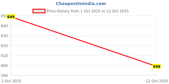 pepperfry.com goldmedal Muticolour LED Ceiling Panel Light goldmedal Price History Graph from 1 Oct 2025 to 12 Oct 2025