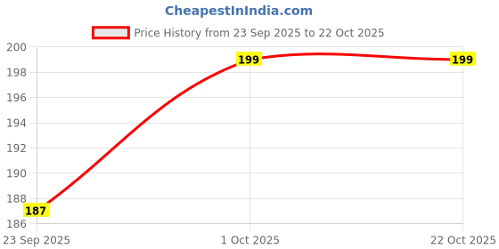 pepperfry.com suveharts Good Vibes Wooden Wall Hanging suveharts Price History Graph from 23 Sep 2025 to 22 Oct 2025