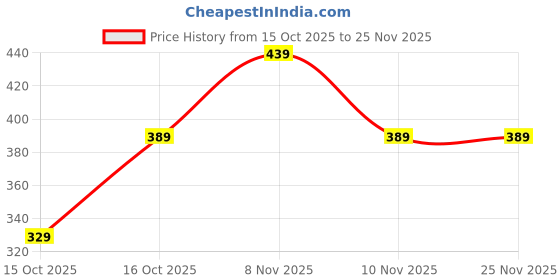 pepperfry.com goodhomes Multicolour ContemporaryMelamine Rectangular Serving Tray goodhomes Price History Graph from 15 Oct 2025 to 25 Nov 2025
