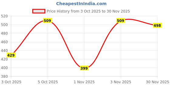 pepperfry.com goodhomes Slender 380ml Transparent Glass (Set of 6) Everyday Glasses goodhomes Price History Graph from 3 Oct 2025 to 30 Nov 2025