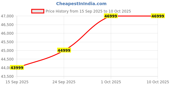 pepperfry.com woodsworth from pepperfry Gorgona Leatherette 2 Seater Sofa in Beige Colour woodsworth from pepperfry Price History Graph from 15 Sep 2025 to 9 Oct 2025