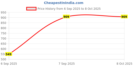 pepperfry.com ceradeco Grace 165ml (Set of 6) Champagne Glass ceradeco Price History Graph from 6 Sep 2025 to 8 Oct 2025