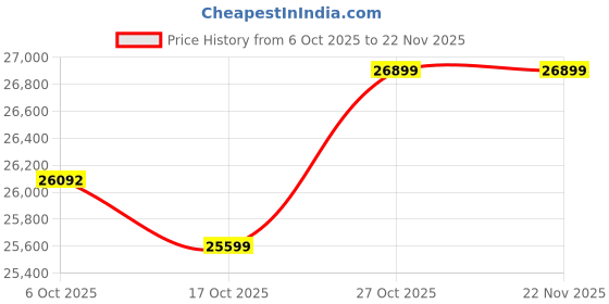 pepperfry.com crystal furnitech Grace King Size Bed in Walnut & Wenge Finish crystal furnitech Price History Graph from 6 Oct 2025 to 22 Nov 2025