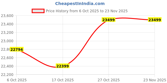 pepperfry.com crystal furnitech Grace Queen Size Bed in Walnut & Wenge Colour crystal furnitech Price History Graph from 6 Oct 2025 to 22 Nov 2025