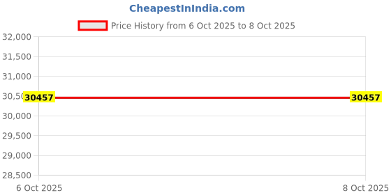 pepperfry.com crystal furnitech Grace Queen Size Bed in Walnut & Wenge Finish with Box Storage crystal furnitech Price History Graph from 6 Oct 2025 to 8 Oct 2025