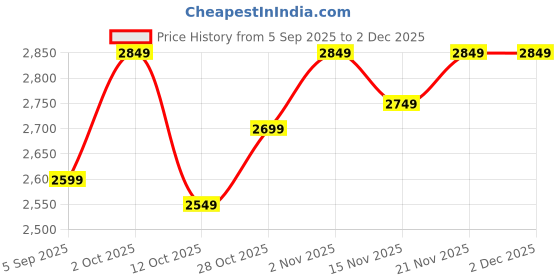 pepperfry.com craft tree Graffiti Iron Dancing Doll Wall Art In Multicolour craft tree Price History Graph from 5 Sep 2025 to 2 Dec 2025