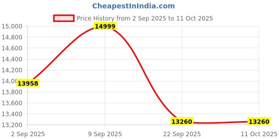 pepperfry.com nilkamal sleep Grande King Size Bed in Grey Finish nilkamal sleep Price History Graph from 2 Sep 2025 to 10 Oct 2025