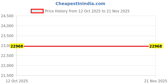 pepperfry.com kaleen india Graphite Floral Polyester 9' X 12' Machine Made Carpet kaleen india Price History Graph from 12 Oct 2025 to 21 Nov 2025