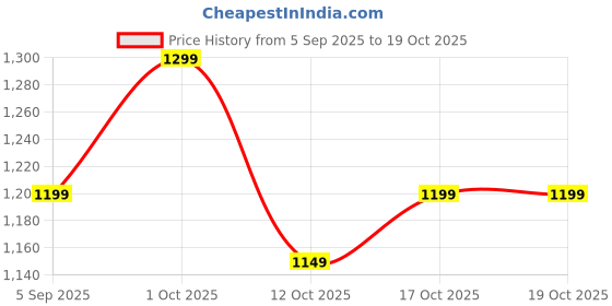 pepperfry.com arick decor Grass Green Plastic Artificial Plant arick decor Price History Graph from 5 Sep 2025 to 18 Oct 2025