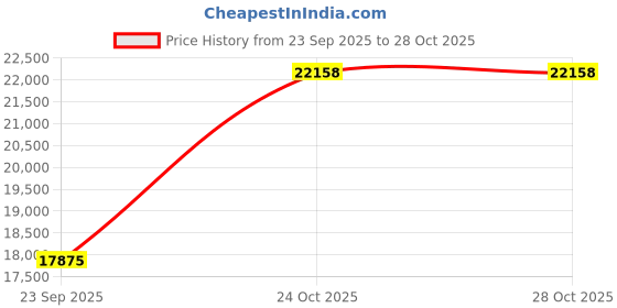 pepperfry.com loom & needles Gravity Cool EutoTop Hybrid 5 Zone 7 Layered 10 Inch Pocket Spring & Latex Mattress In King Size loom & needles Price History Graph from 23 Sep 2025 to 28 Oct 2025