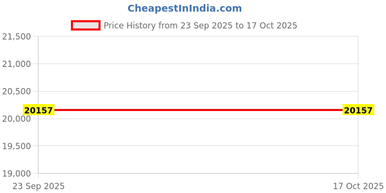 pepperfry.com loom & needles Gravity Cool EutoTop Hybrid 5 Zone 7 Layered 12 Inch Pocket Spring & Latex Mattress In King Size loom & needles Price History Graph from 23 Sep 2025 to 16 Oct 2025