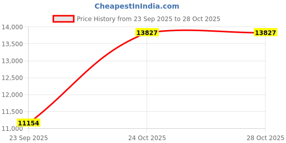 pepperfry.com loom & needles Gravity Cool EutoTop Hybrid 5 Zone 7 Layered 6 Inch Pocket Spring & Latex Mattress In Queen Size loom & needles Price History Graph from 23 Sep 2025 to 28 Oct 2025