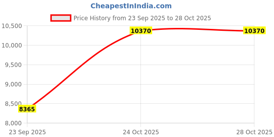 pepperfry.com loom & needles Gravity Cool EutoTop Hybrid 5 Zone 7 Layered 6 Inch Pocket Spring & Latex Mattress In Single Size loom & needles Price History Graph from 23 Sep 2025 to 28 Oct 2025