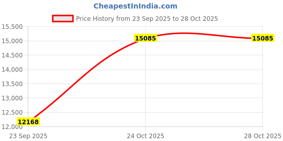 pepperfry.com loom & needles Gravity Cool EutoTop Hybrid 5 Zone 7 Layered 8 Inch Pocket Spring & Latex Mattress In Queen Size loom & needles Price History Graph from 23 Sep 2025 to 28 Oct 2025