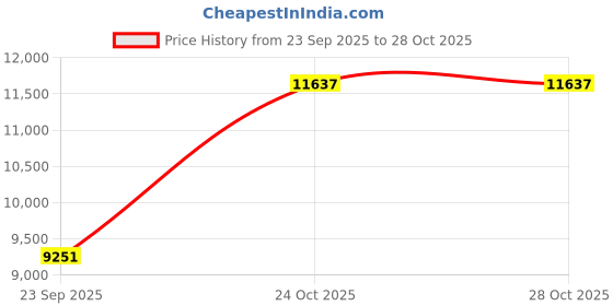 pepperfry.com loom & needles Gravity Cool EutoTop Hybrid 5 Zone 7 Layered 8 Inch Pocket Spring & Latex Mattress In Single Size loom & needles Price History Graph from 23 Sep 2025 to 28 Oct 2025