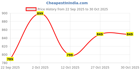 pepperfry.com foziq Greco Black PVC Hanging Light foziq Price History Graph from 22 Sep 2025 to 29 Oct 2025
