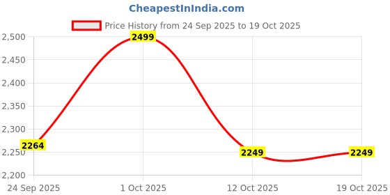 pepperfry.com house of quirk Green 1200ml Stainless Steel Double Insulated Leak Proof Coffee Tumbler with Lid & Straw house of quirk Price History Graph from 24 Sep 2025 to 19 Oct 2025