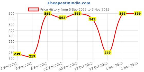 pepperfry.com voidrop Green 250ml Ceramic Soap Dispenser voidrop Price History Graph from 5 Sep 2025 to 2 Nov 2025
