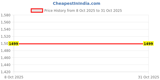 pepperfry.com d'orable Green (4 x 4 Inches) Marble (Set of 2) Coasters d'orable Price History Graph from 8 Oct 2025 to 31 Oct 2025