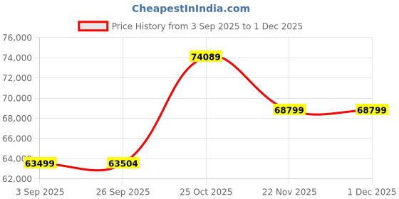 pepperfry.com jaipur rugs Green Abstract Blended Silk 4 ft x 6 ft Hand Knotted Carpet jaipur rugs Price History Graph from 3 Sep 2025 to 1 Dec 2025