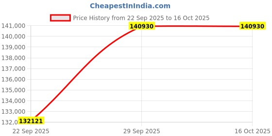 pepperfry.com jaipur rugs Green Abstract Blended Wool 6 ft x 9 ft Hand Knotted Carpet jaipur rugs Price History Graph from 22 Sep 2025 to 15 Oct 2025