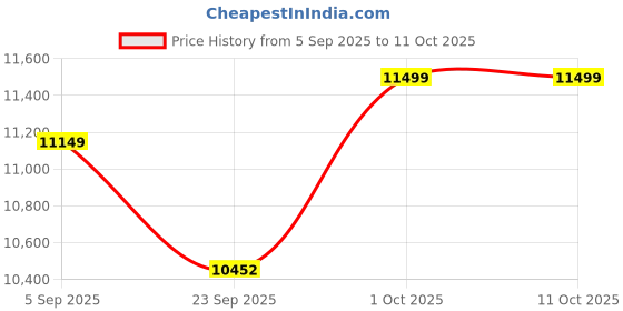 pepperfry.com apco Green Abstract Polypropylene 6 ft x 9 ft Machine Made Runner apco Price History Graph from 5 Sep 2025 to 10 Oct 2025