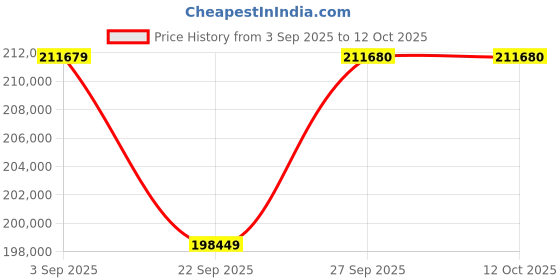 pepperfry.com jaipur rugs Green Abstract Wool & Slik 8 ft x 10 ft Hand Knotted Carpet jaipur rugs Price History Graph from 3 Sep 2025 to 11 Oct 2025
