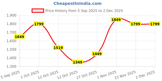 pepperfry.com Green & Gold Ceramic Planter by Tayhaa tayhaa Price History Graph from 5 Sep 2025 to 2 Dec 2025