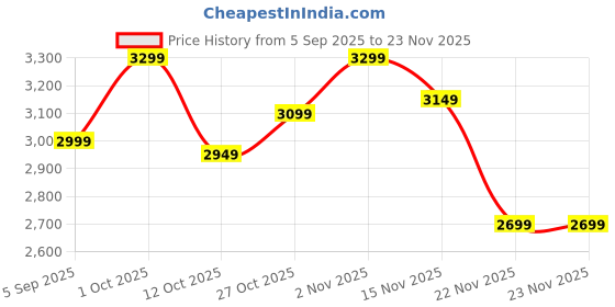 pepperfry.com amaya decors Green & Gold Pendulam Clock amaya decors Price History Graph from 5 Sep 2025 to 23 Nov 2025
