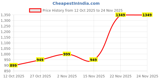 pepperfry.com amaya decors Green & Gold Square Table Clock amaya decors Price History Graph from 12 Oct 2025 to 23 Nov 2025