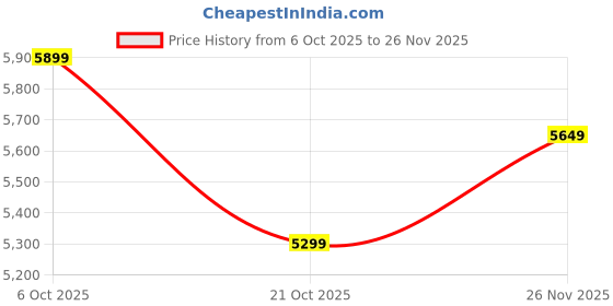 pepperfry.com Green and White Siberia Geometric Cotton 4ft x 6ft Hand Woven Carpet By MRIC mric Price History Graph from 6 Oct 2025 to 26 Nov 2025