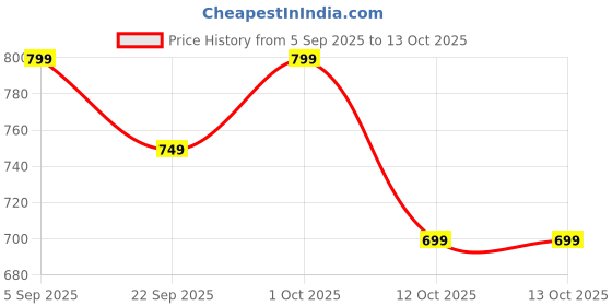 pepperfry.com ecraftindia Green Apple Green Wax (Set of 5) Scented Jar Candles ecraftindia Price History Graph from 5 Sep 2025 to 12 Oct 2025