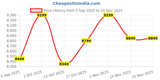 pepperfry.com Green Artificial Banana Floor Plant with Black Pot by Fourwalls fourwalls Price History Graph from 5 Sep 2025 to 24 Nov 2025