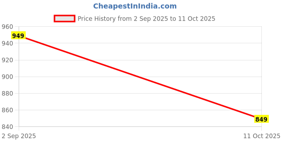 pepperfry.com cazimo Green Chenille Plain Solid Pattern 60 X 50 Inch Throw cazimo Price History Graph from 2 Sep 2025 to 11 Oct 2025