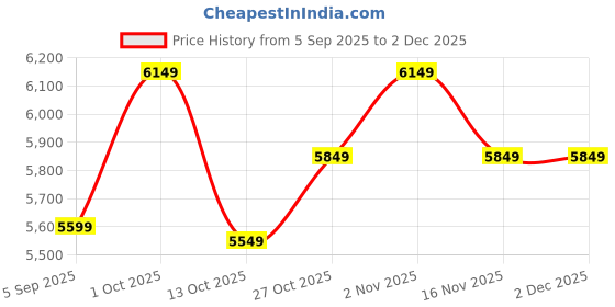 pepperfry.com Green Decorative Artificial Rubber Plant without Pot by Fourwalls fourwalls Price History Graph from 5 Sep 2025 to 2 Dec 2025