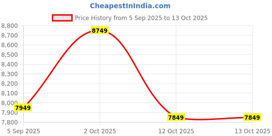 pepperfry.com arick decor Green Fabric & Plastic Artificial Plant by Arick D cor arick decor Price History Graph from 5 Sep 2025 to 13 Oct 2025