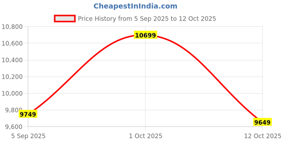 pepperfry.com arick decor Green Fabric & Plastic Artificial Plant by Arick D cor arick decor Price History Graph from 5 Sep 2025 to 12 Oct 2025